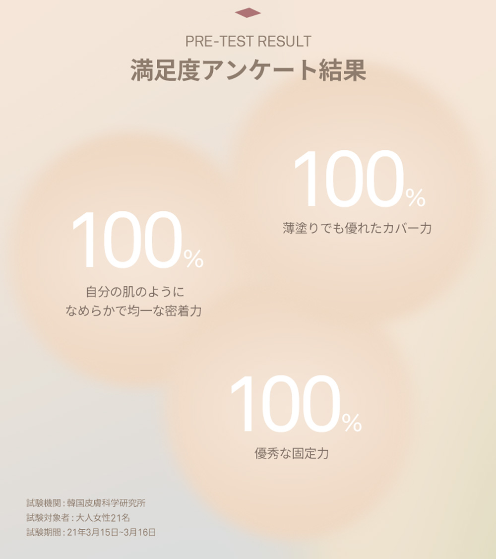 PRE-TEST RESULT 満足度アンケート結果 100% 薄塗りでも優れたカバー力 100% 自分の肌のように なめらかで均一な密着力 100% 優秀な固定力 試験機関 : 韓国皮膚科学研究所 試験対象者 : 大人女性21名 試験期間 : 21年3月15日~3月16日 