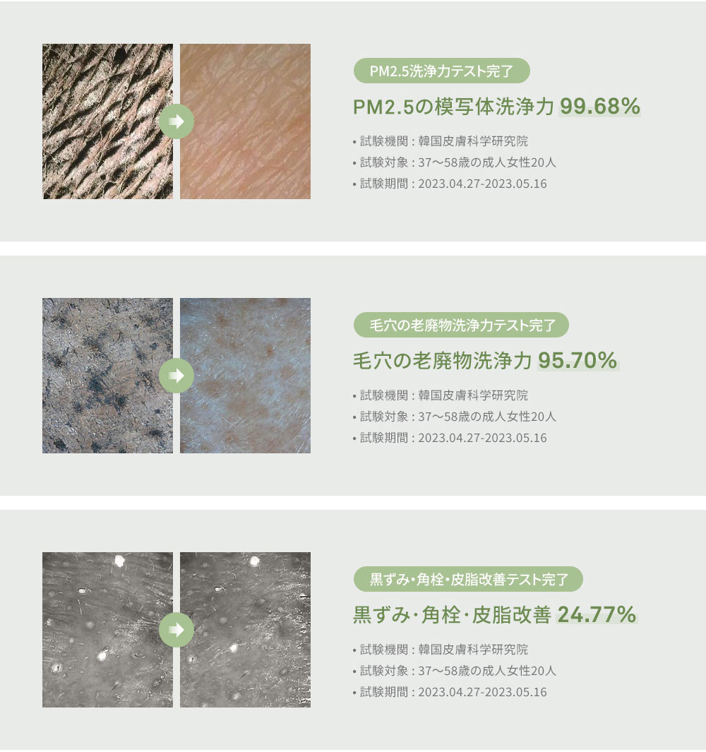 PM2.5洗浄力テスト完了 PM2.5の模写体洗浄力 99.68% 試験機関: 韓国皮膚科学研究院 試験対象: 37~58歳の成人女性20人 試験期間: 2023.04.27-2023.05.16 毛穴の老廃物洗浄力テスト完了 毛穴の老廃物洗浄力 95.70% 試験機関: 韓国皮膚科学研究院 試験対象: 37~58歳の成人女性20人 2023.04.27-2023.05.16 黒ずみ・角栓・皮脂改善テスト完了 黒ずみ・角栓・皮脂改善 24.77% 試験機関: 韓国皮膚科学研究院 試験対象: 37~58歳の成人女性20人 試験期間 : 2023.04.27-2023.05.16